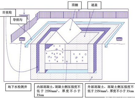 危废填埋再处理技术