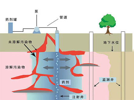 化学氧化还原技术